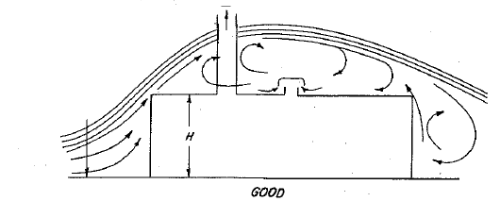 A diagram showing building wake effects of an exhaust stack that is GEP height
