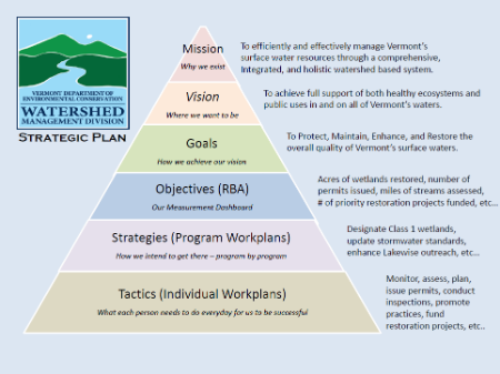 Strategic Planning Pyramid