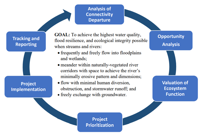Functional Floodplain Initiative Goal Diagram