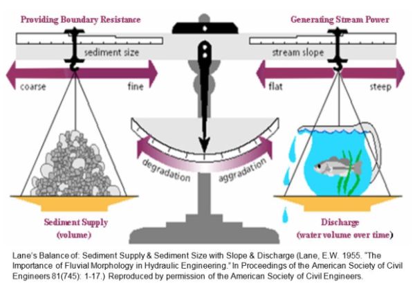 Lane's Diagram, depicting as a scale the balance of sediment supply and sediment size with slope and discharge