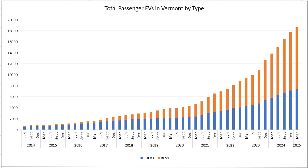 Chart showing EVs registered in Vermont by type