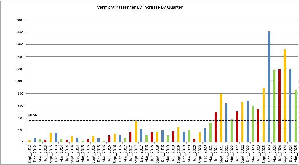 Chart showing increase in EVs registered by quarter