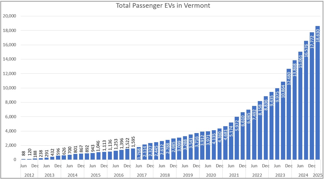Chart showing number of EVs registered in Vermont by Quarter