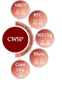 Graphic presentation of a clean water service provider surrounded by circles representing basin water quality council member seats