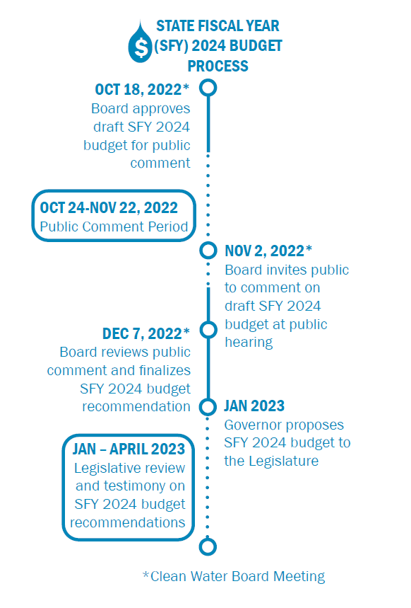 A process chart depicting the Clean Water Budget SFY 2024 dates for public comment, board meetings, and approval steps.