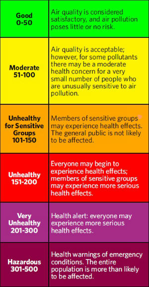 Air Quality Scale