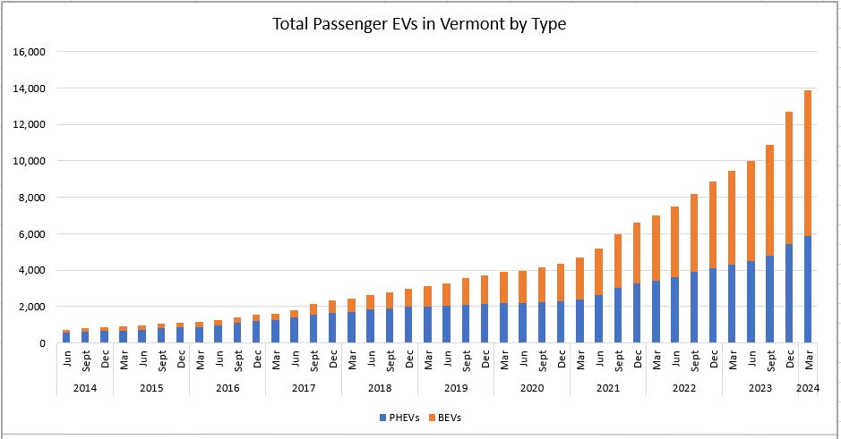 Graph showing breakdown of EVs by type, BEV or PHEV, registered in Vermont