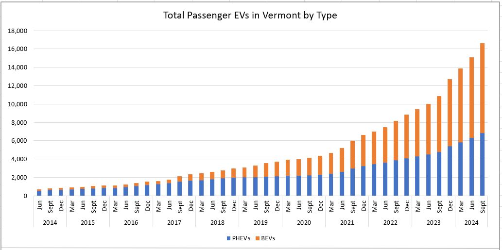 Chart showing EVs registered in Vermont by type