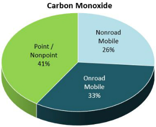 Carbon Monoxide Pie Graph