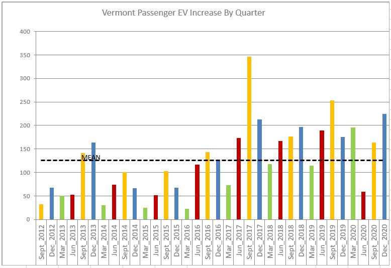 Chart of EV registration increase in Vermont by quarter