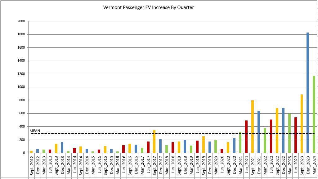 Graph showing absolute increase of EVs registered in Vermont by quarter