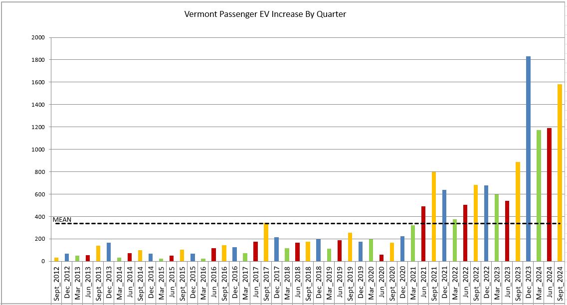 Chart showing increase in EVs registered by quarter