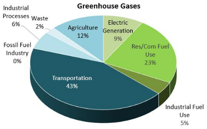 air pollution causes graph