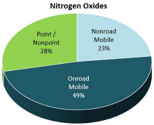 Nitrogen Oxides Pie Graph