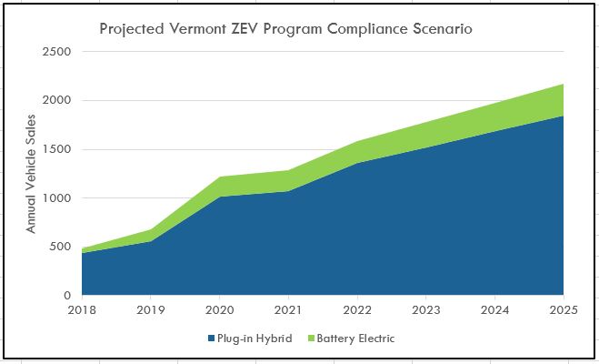 Graph of projects ZEV compliance in Vermont