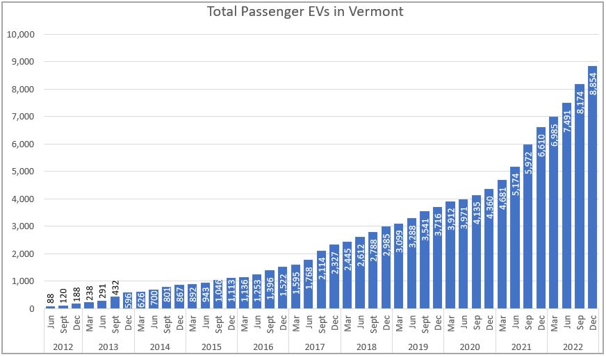 Chart showing total EVs registered in VT quarterly since 2012.