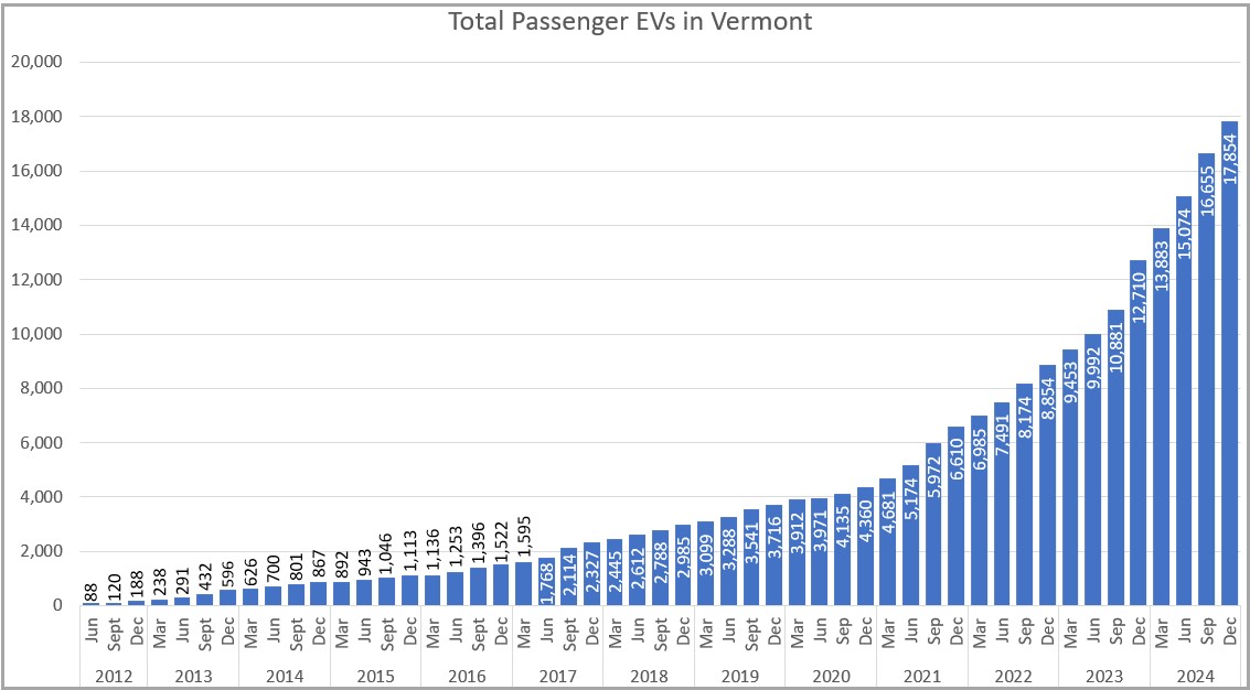 Chart showing number of EVs registered in Vermont by Quarter