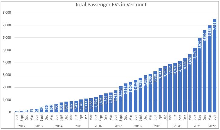 Bar chart showing total passenger EVs registered in Vermont