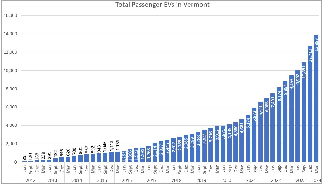 Chart depicting number of EVs registered in Vermont by quarter