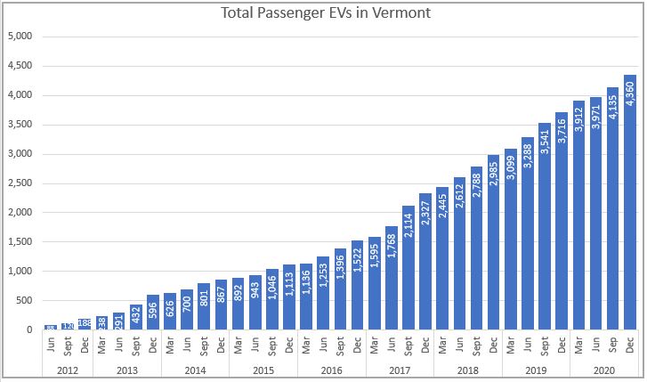 Chart of Total EVs registered in Vermont through December 2020