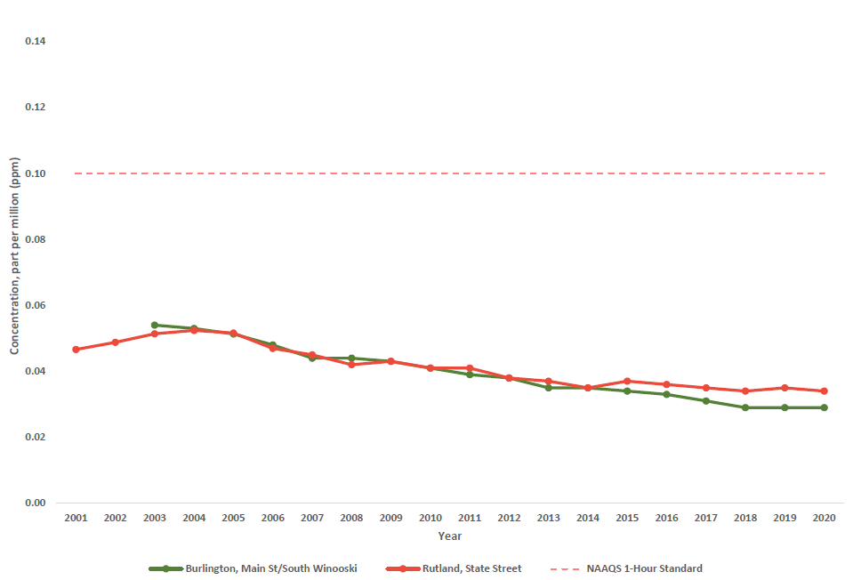 line data summary graph for nitrogen dioxide one hour average