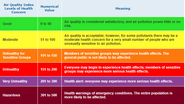 Table of AQI values