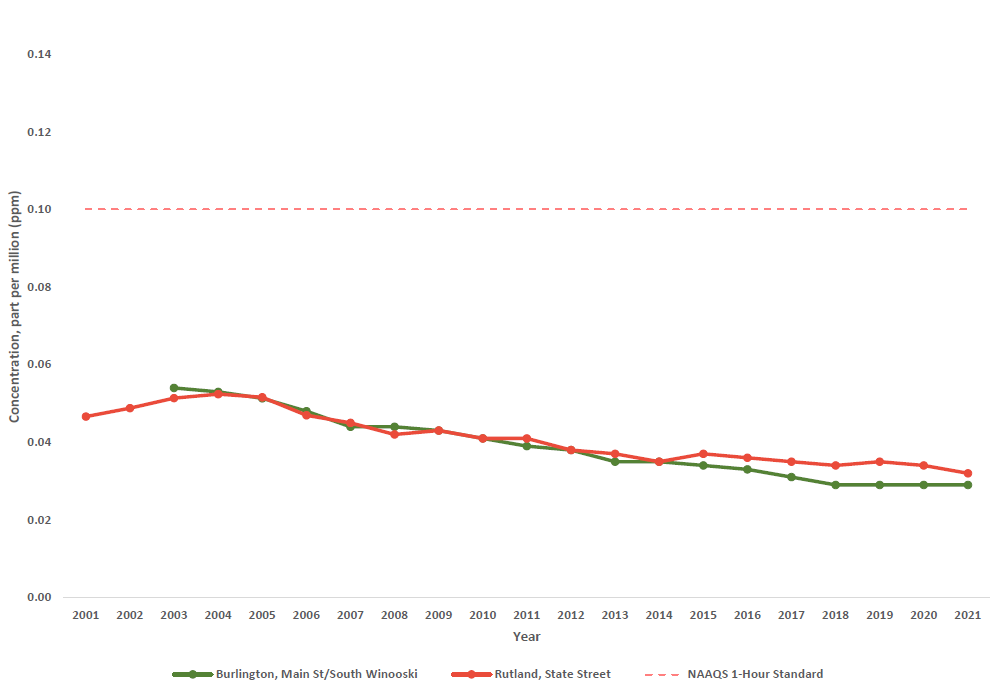 NO2 1 Hour average line data summary graph 2001 to 2021