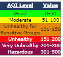 image of small table of AQI values