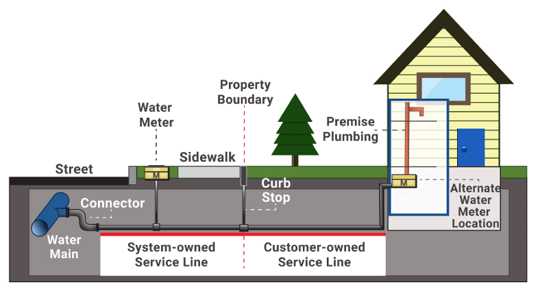 "Service line from a water main to premise plumbing in a building."