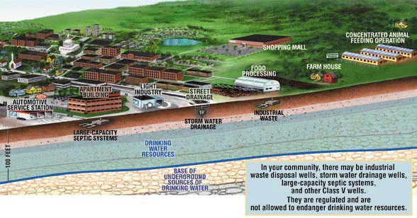 Graphic of community with various UIC disposal areas.