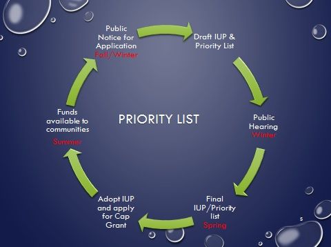 Priority List Annual Cycle