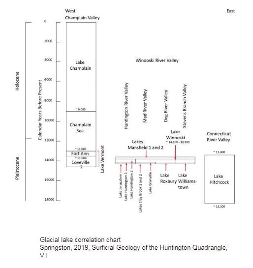 glacial lake correlation chart