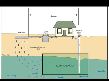 Septic System Diagram from EPA