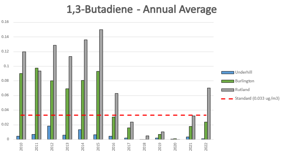 Bar graph of  1 3 Butadiene