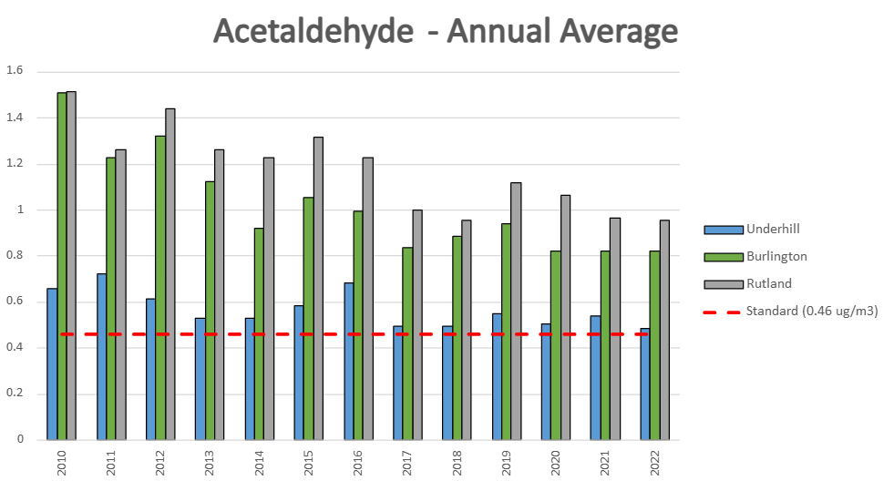 Bar graph of Acetaldehyde