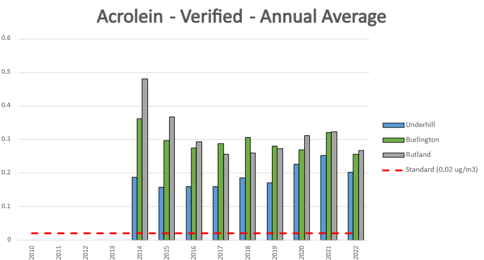 Bar graph of Acrolein