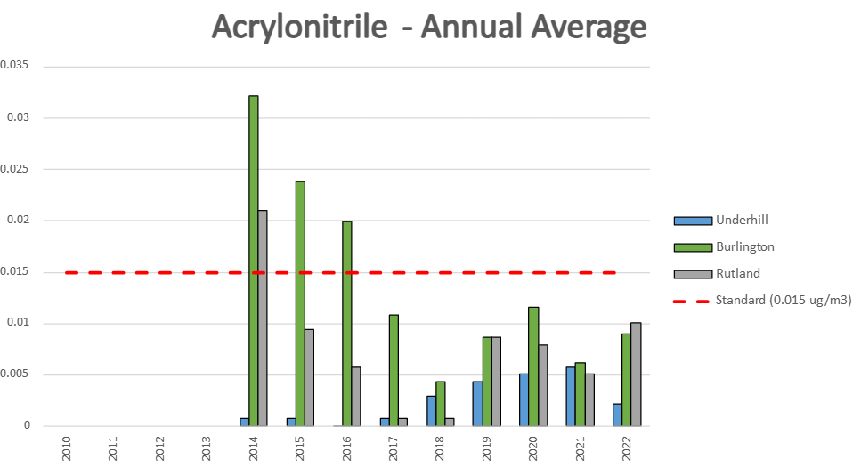 Bar graph of Acrylonitrile