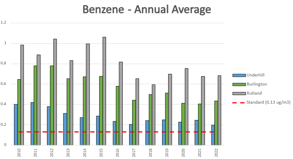 Bar graph of Benzene