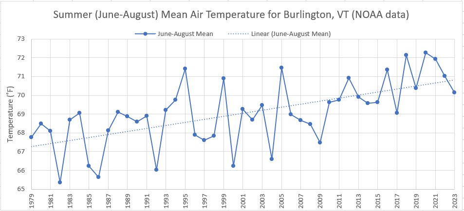 Burlington Summer Mean Temperature