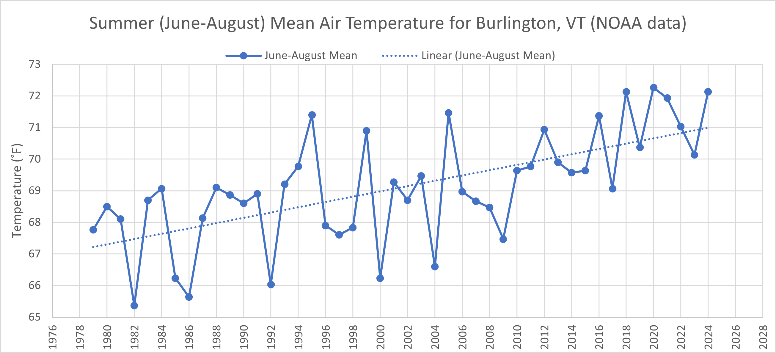 Burlington Summer Mean Temperature