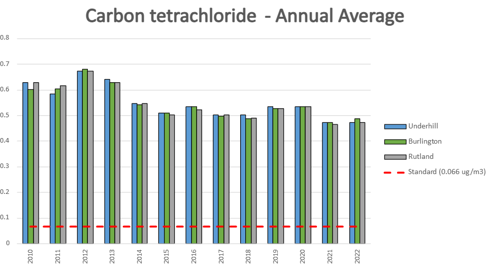 Bar graph of Carbon Tetrachloride