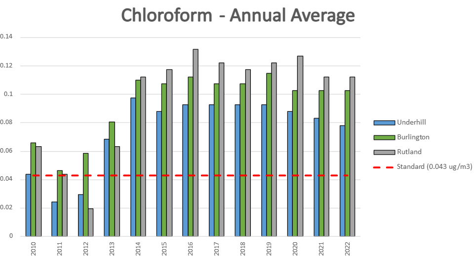 Bar graph of Chloroform