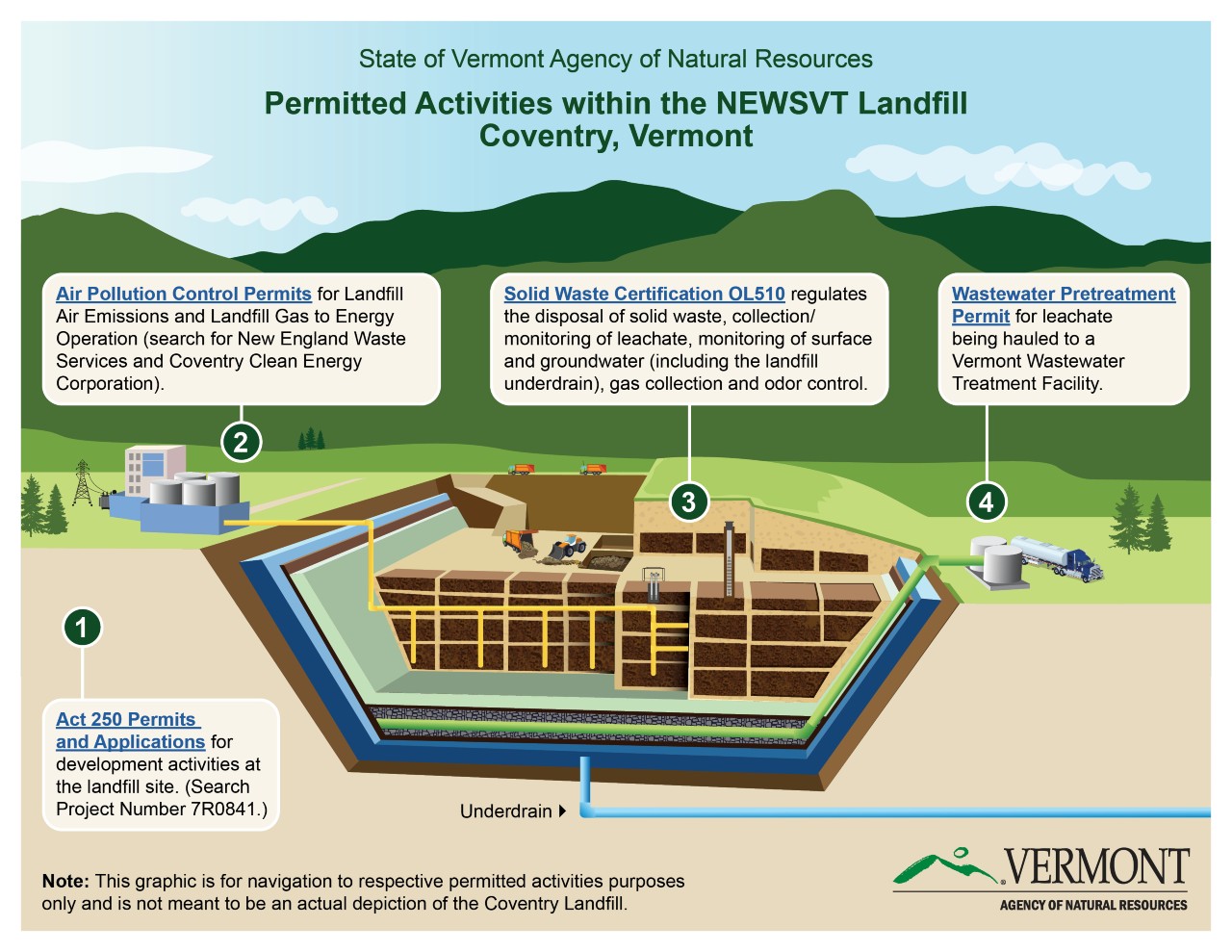 Illustrated cross-sectional view of a lined landfill describing the jurisdiction of Air Quality, Solid Waste, Wastewater and Act 250 permitting programs