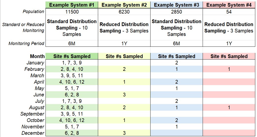 Example of distribution system and site assessment 