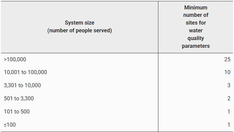 Picture os table 1 of the LCRI 141.87 (b)(1)(i) detailing the minimum number of sites for water quality parameter