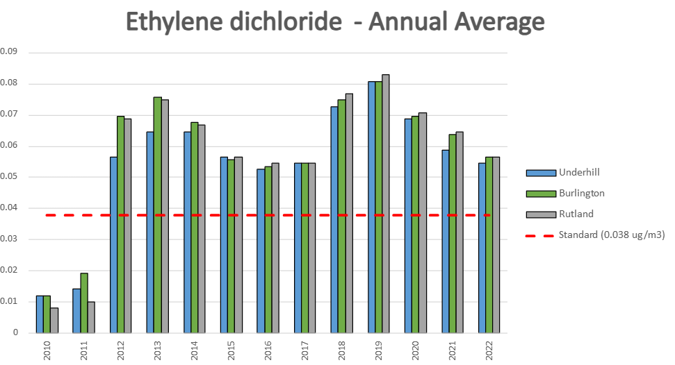 Bar graph Ethylene Dichloride