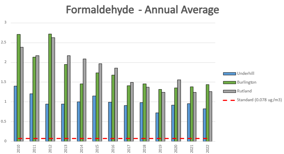 Bar graph for Formaldehyde