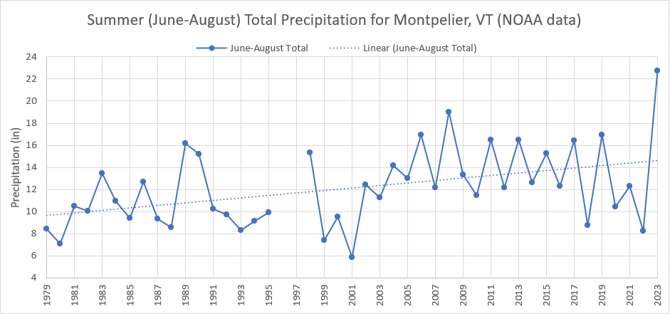 Montpelier Summer Total Precipitation