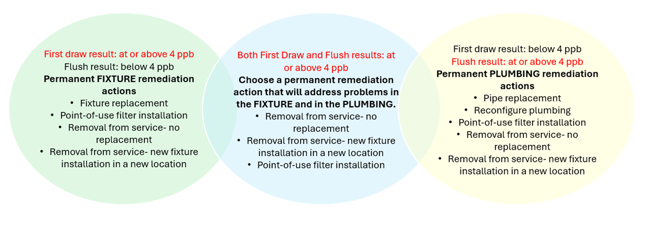 Diagram of remediation actions based on draw and flush results