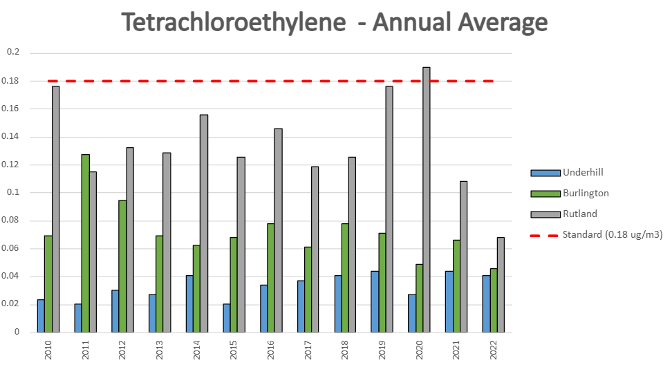 Bar Graph for Tetrachloroethylene